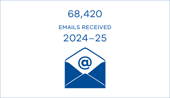 68,420 emails were received in 2024–25.